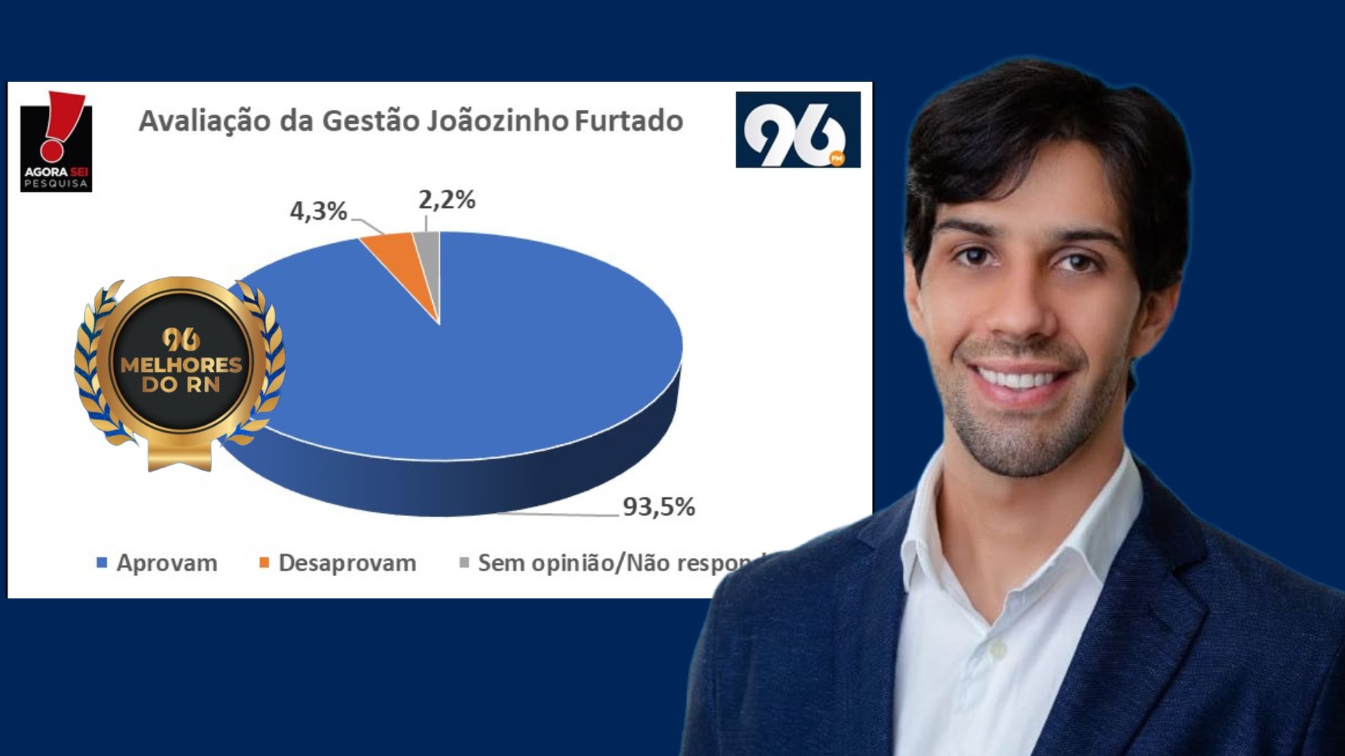 Melhores do RN: prefeito Joãozinho, de Serra Caiada, tem Gestão aprovada por 93,5% da população