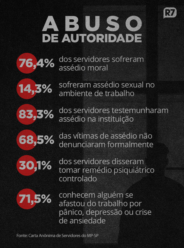 Assédio no Ministério Público do Trabalho: 83% já viram pessoas sendo assediadas no órgão