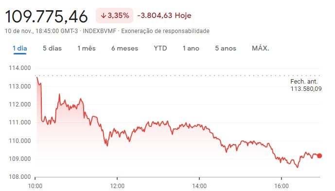 Ibovespa fecha em queda de 3,35% e dólar vai a R$ 5,40 com risco fiscal