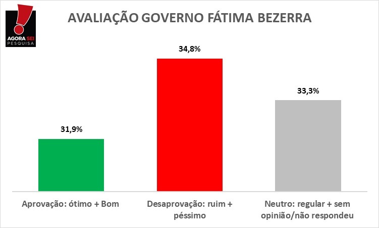 AgoraSei: Desaprovação do Governo Fátima é maior que aprovação; veja números