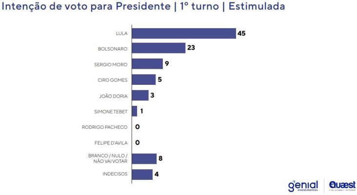 Pesquisa Quaest/Genial: Lula tem 45%, Bolsonaro, 23% e Moro, 9%