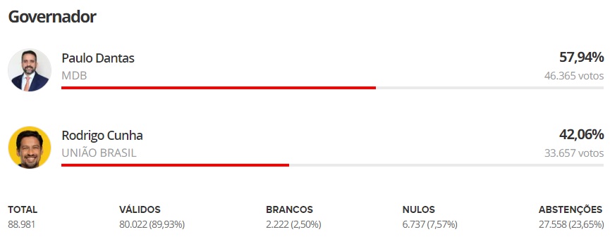 GOVERNADOR DO AL: APURAÇÃO ENTRE PAULO DANTAS E RODRIGO CUNHA