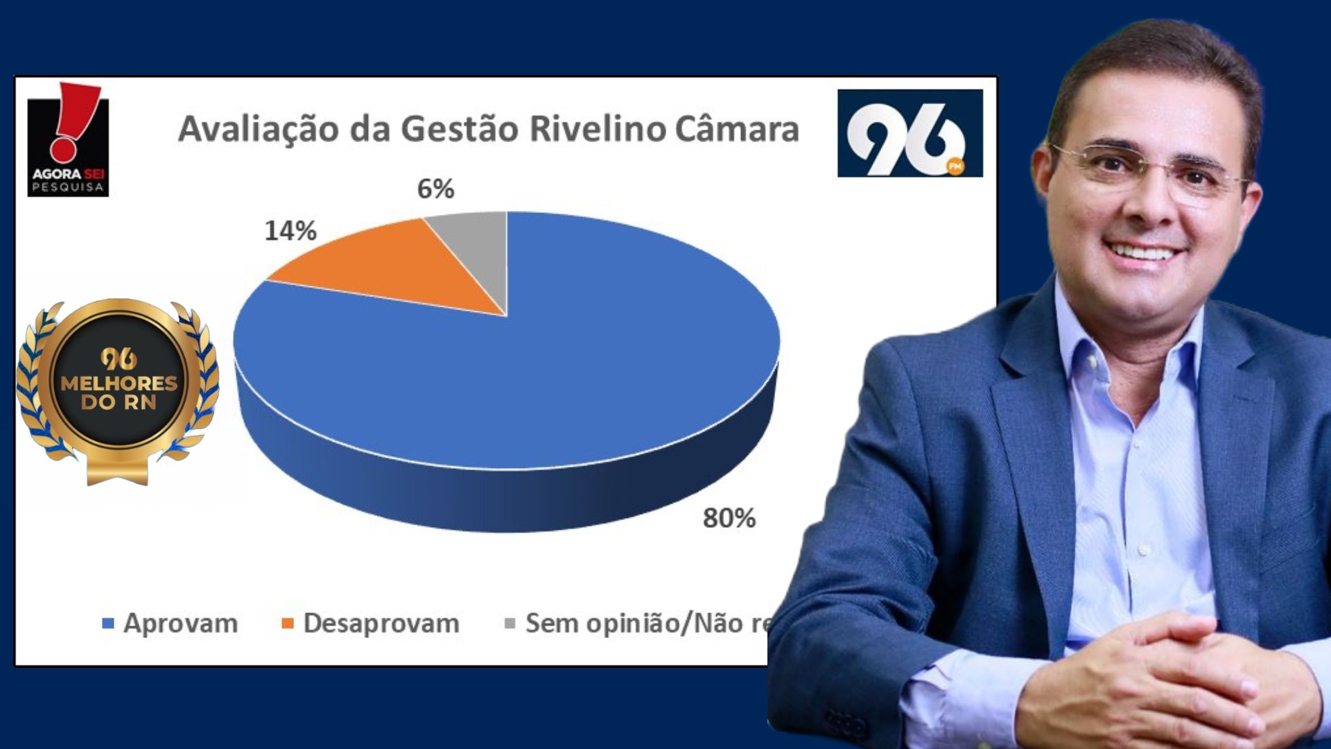 Os melhores do RN: Gestão Rivelino Câmara é aprovada por 80% dos patuenses