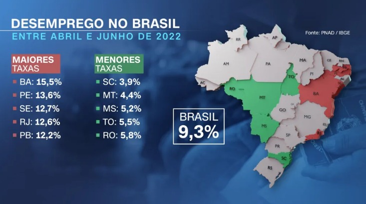 Taxa de desemprego cai no RN e outros 21 estados no 2º trimestre de 2022, diz IBGE