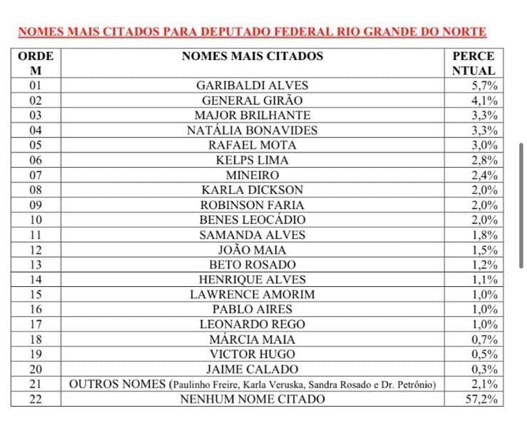 Pesquisa traz pré-candidatos a deputado federal de Mossoró empatados tecnicamente