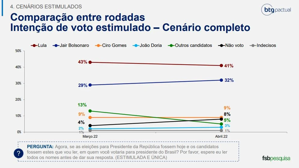 Pesquisa BTG Pactual: Cai a diferença entre Lula e o presidente Bolsonaro