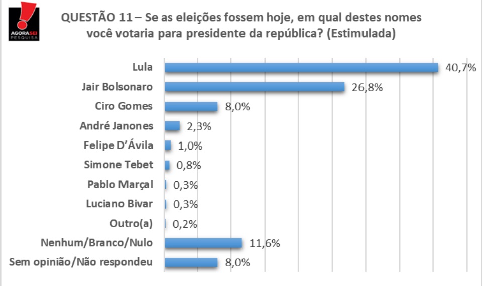 [VIDEO] Pesquisa AgoraSei/96Fm: Veja os números de Natal para a disputa pela Presidência