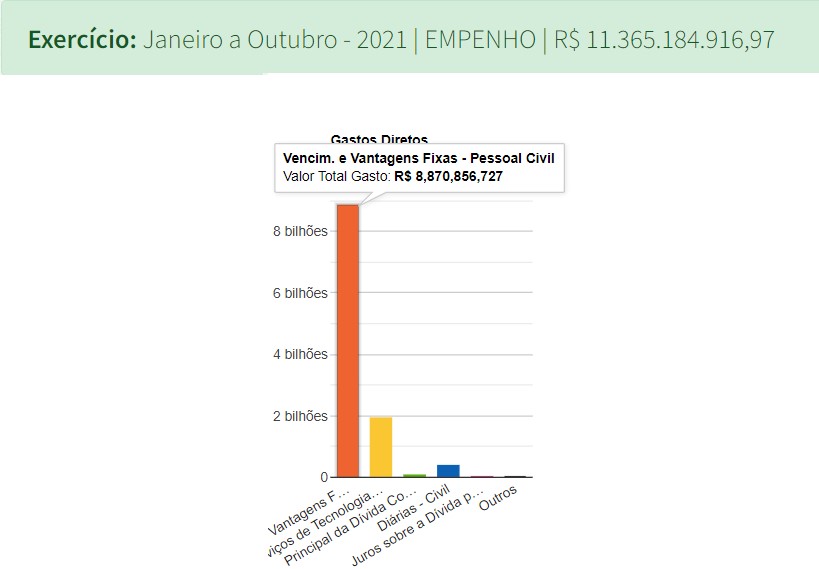 Após aumento dos repasses federais, RN eleva em 20% as despesas com pessoal em 2021