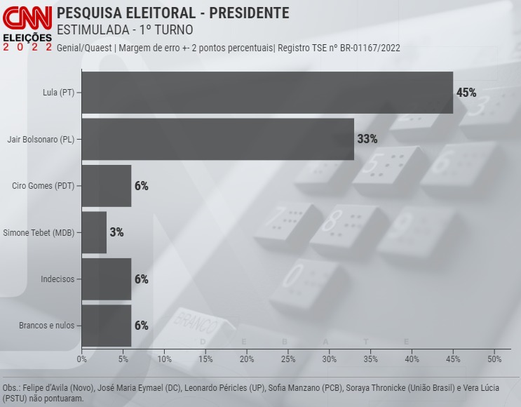 Pesquisa Quaest para presidente: Lula tem 45% e Bolsonaro, 33%