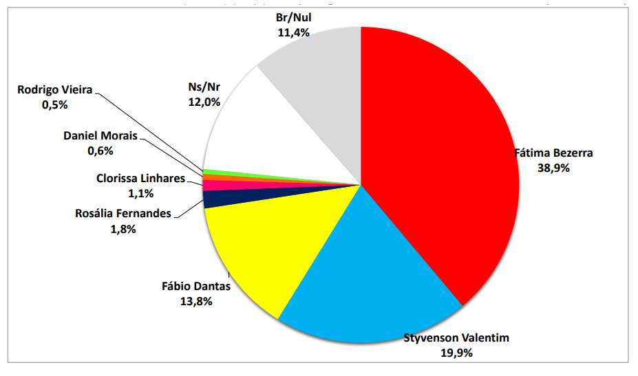 PESQUISA BG/BRÂMANE: Fátima lidera a pesquisa estimulada; Veja percentuais