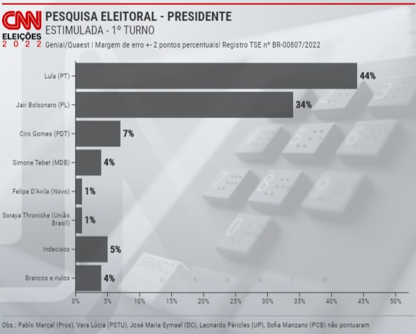 Pesquisa Quaest para presidente: Lula tem 44%; e Bolsonaro, 34%