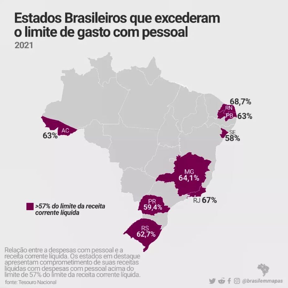 RN foi estado que mais 'extrapolou' limite de gastos com pessoal, aponta levantamento