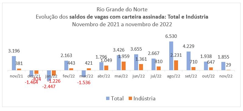 RN teve saldo de mais de 1,8 mil empregos formais em novembro