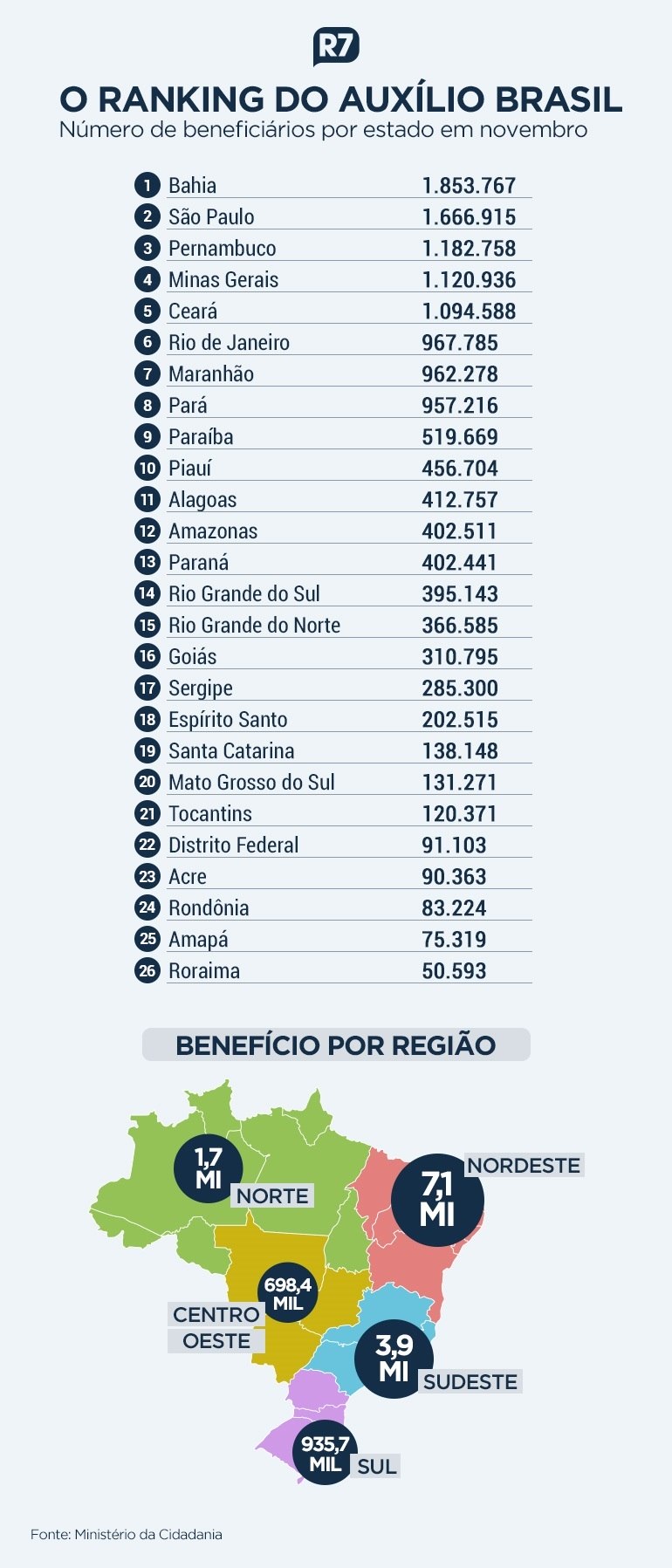 RN é o 15º estado com maior número de beneficiados do novo Auxílio Brasil