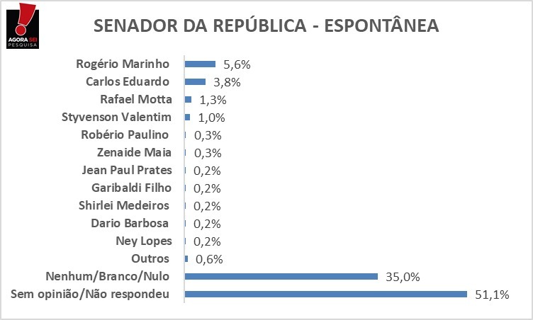 AgoraSei: Na espotânea para Senado, mais da metade ainda está indecisa 