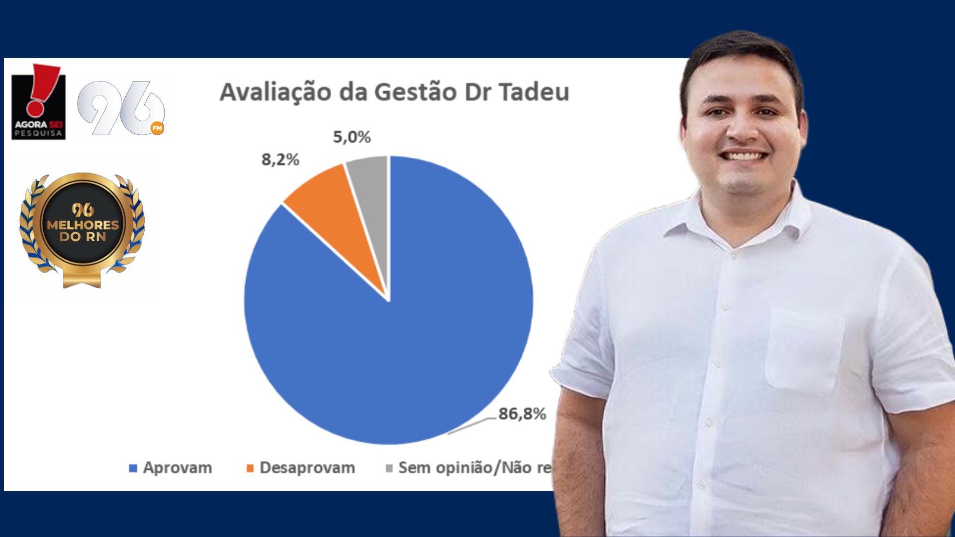 [VIDEO] Os Melhores do RN: Prefeito Dr. Tadeu tem 86% de aprovação em Caicó
