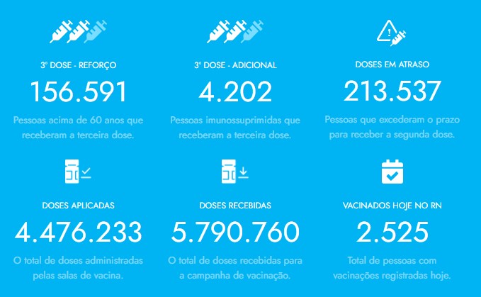 Estado tem 1,3 milhão de vacinas em estoque, aponta RN Mais Vacina