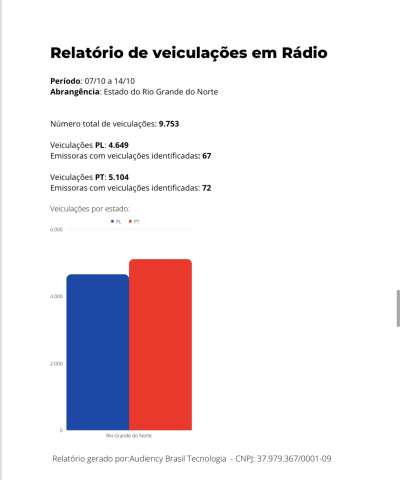 Auditoria de Bolsonaro aponta que Lula teve 455 inserções a mais em rádios no RN