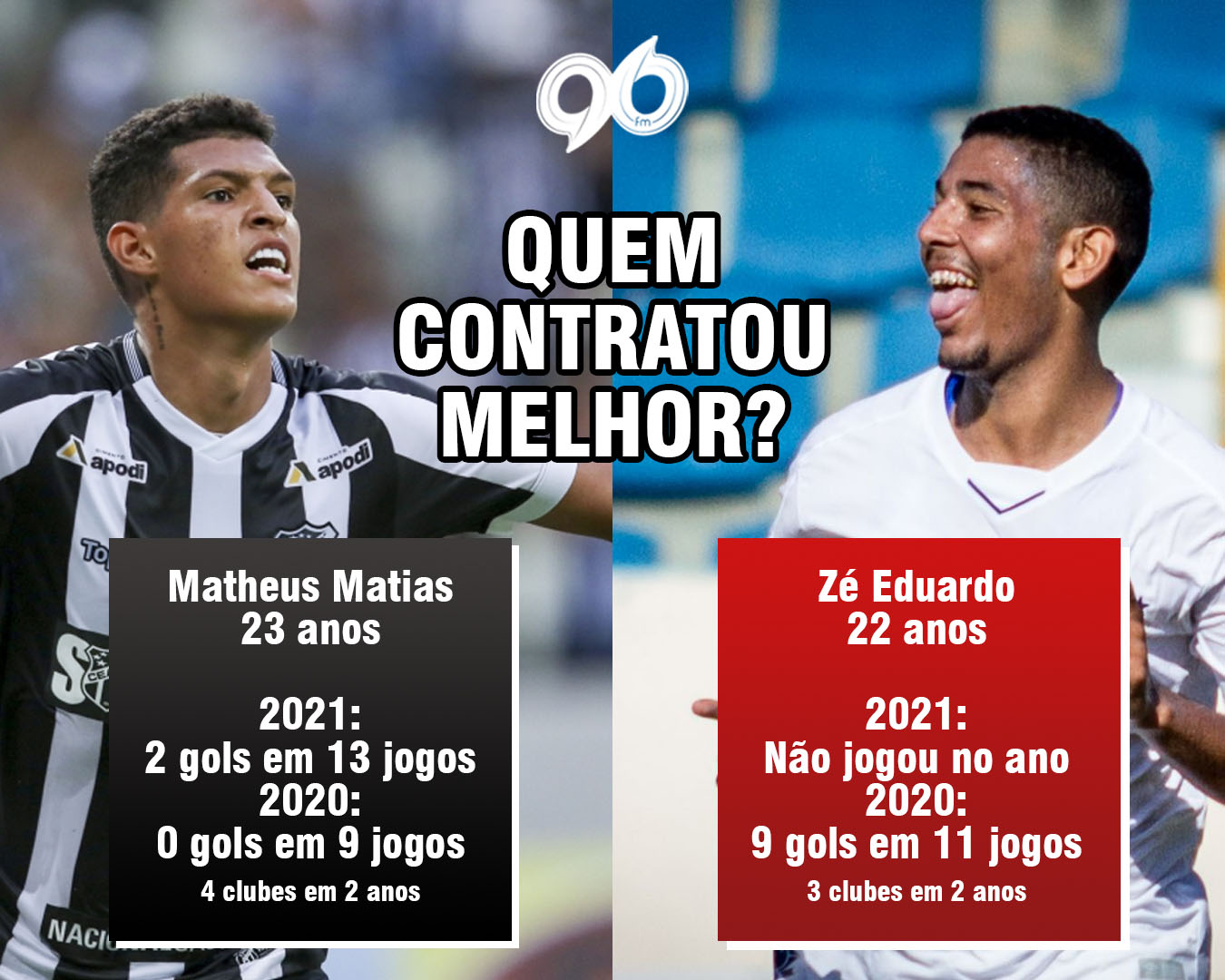 Zé no América ou Matheus no ABC: quem contratou melhor?