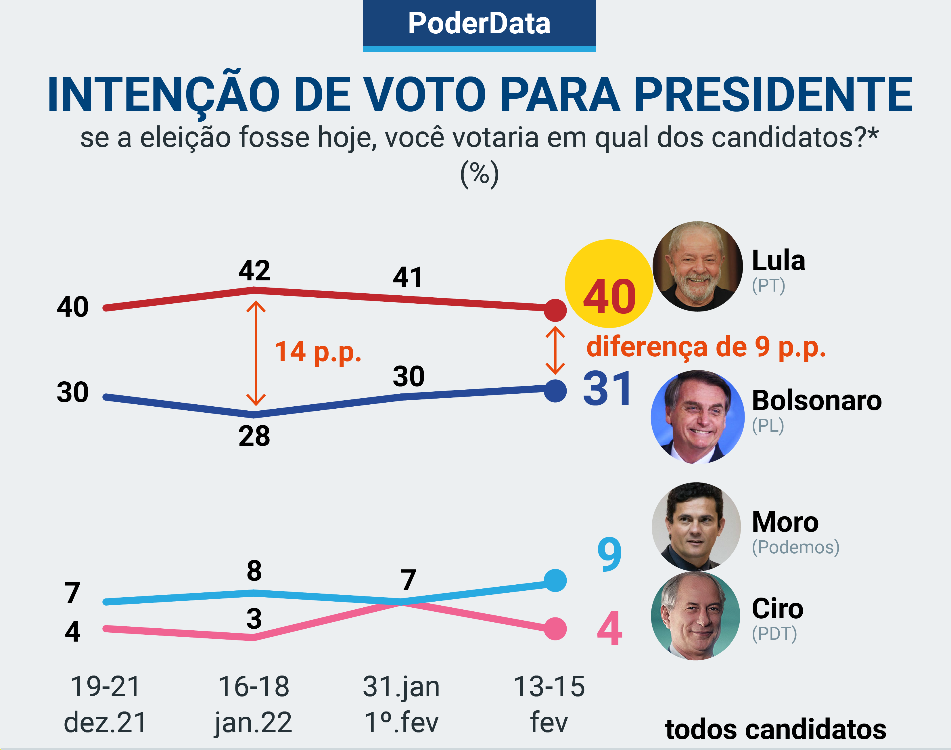 [VÍDEO] PoderData: Bolsonaro cresce e encosta em Lula na disputa pela Presidência da República