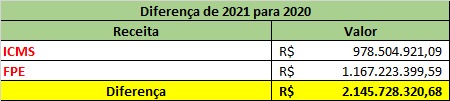 Sindicato encontra R$ 2,1 bi extras nas contas do Governo do RN em comparação com 2020