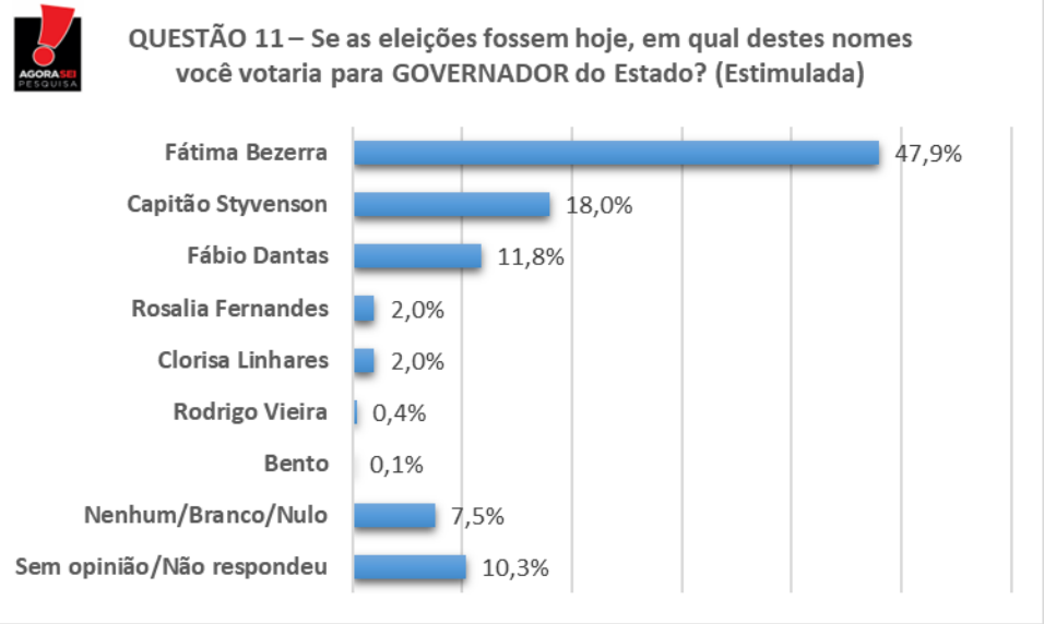 AgoraSei/96FM: Fátima abre vantagem contra Styvenson e Fábio Dantas