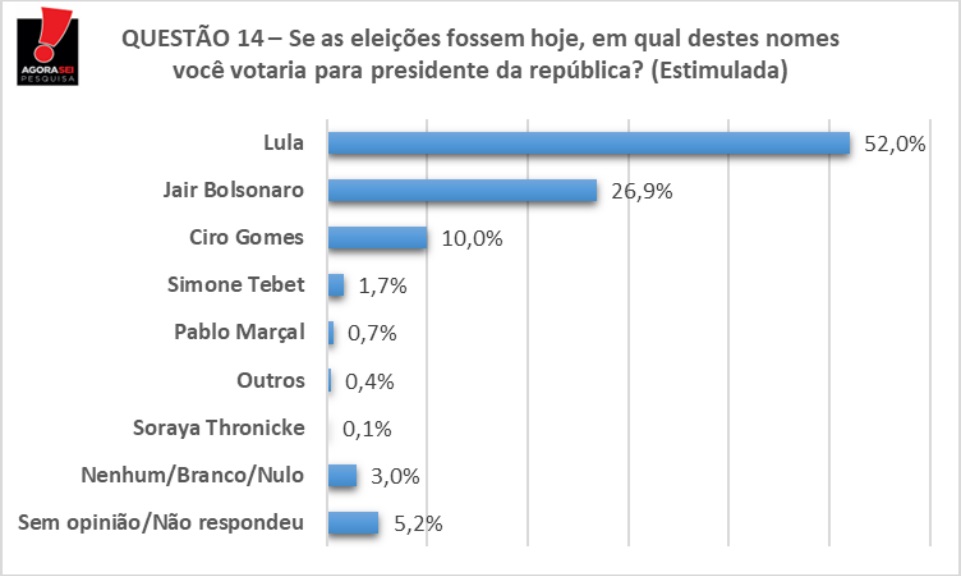 Pesquisa AgoraSei/96FM: Lula chega aos 52% das intenções de voto no RN