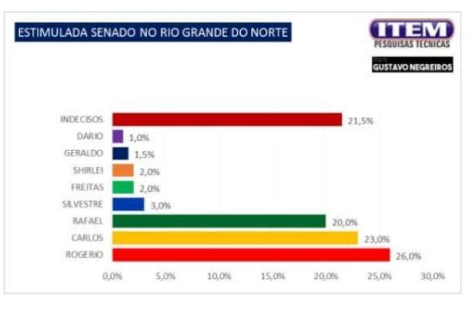 Pesquisa Blog Gustavo Negreiros/Item: Rogério Marinho na frente; Carlos e Rafael praticamente empatados