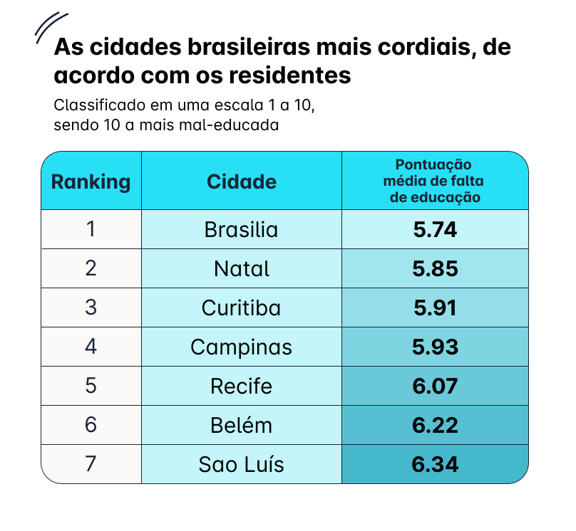 Natal, Brasília e Curitiba são eleitas as capitais com as pessoas mais educadas no país