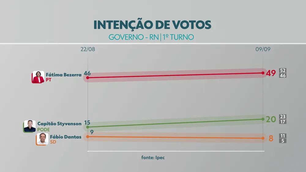 Pesquisa Ipec no RN: Fátima tem 49%, Styvenson 20% e Fábio Dantas 8%