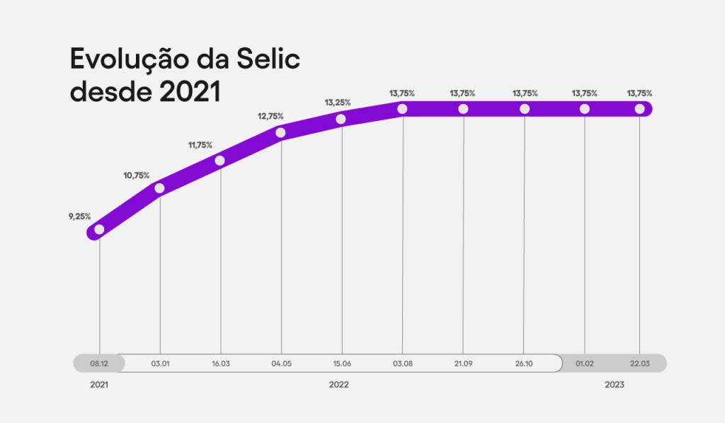 Como ficam meus investimentos se a Selic ficar em 13,75% por muito mais tempo?