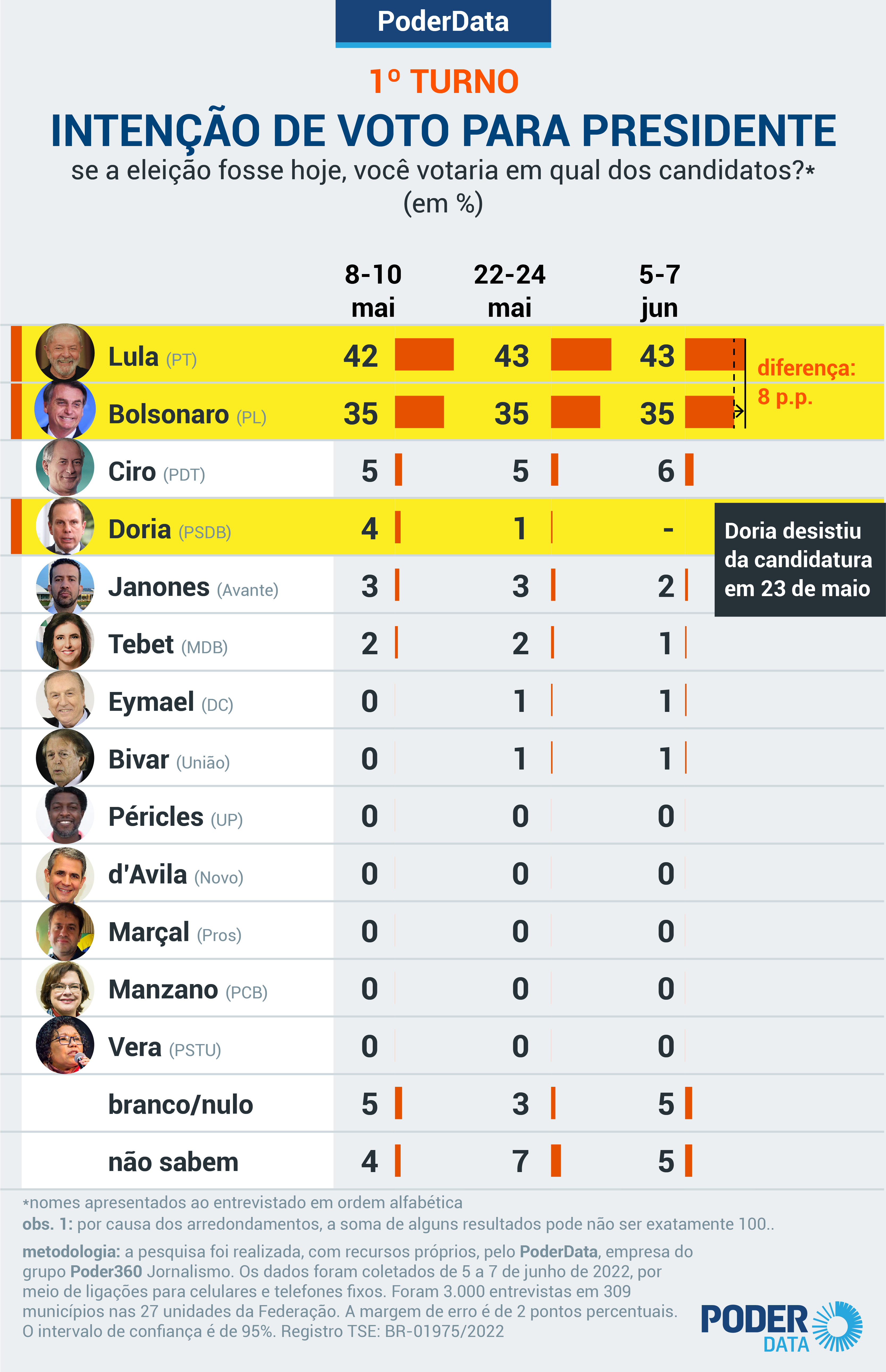 PoderData: Lula tem 43% contra 35% de Bolsonaro em nova pesquisa divulgada