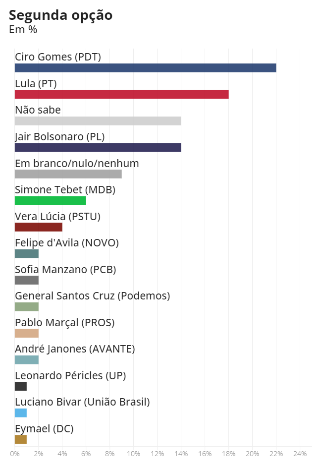 Ciro Gomes é a "segunda opção" para boa parte dos eleitores, aponta Datafolha