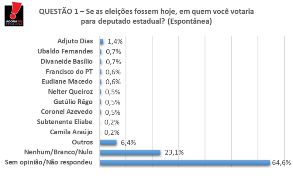 Pesquisa AgoraSei/96FM: Veja os 10 mais citados em Natal na disputa para deputado estadual