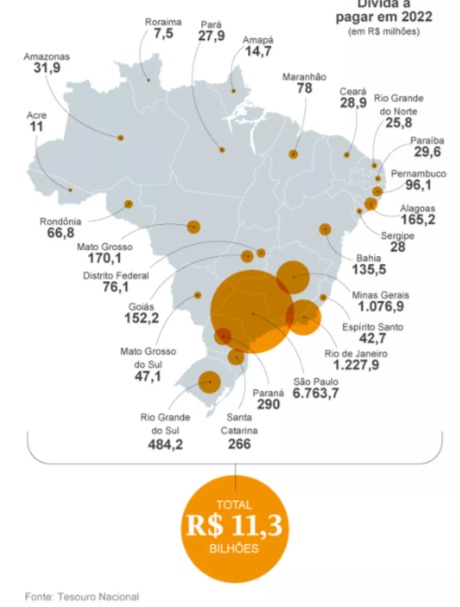 Redução do ICMS: Estados devem pedir ao STF para suspender pagamento de dívidas