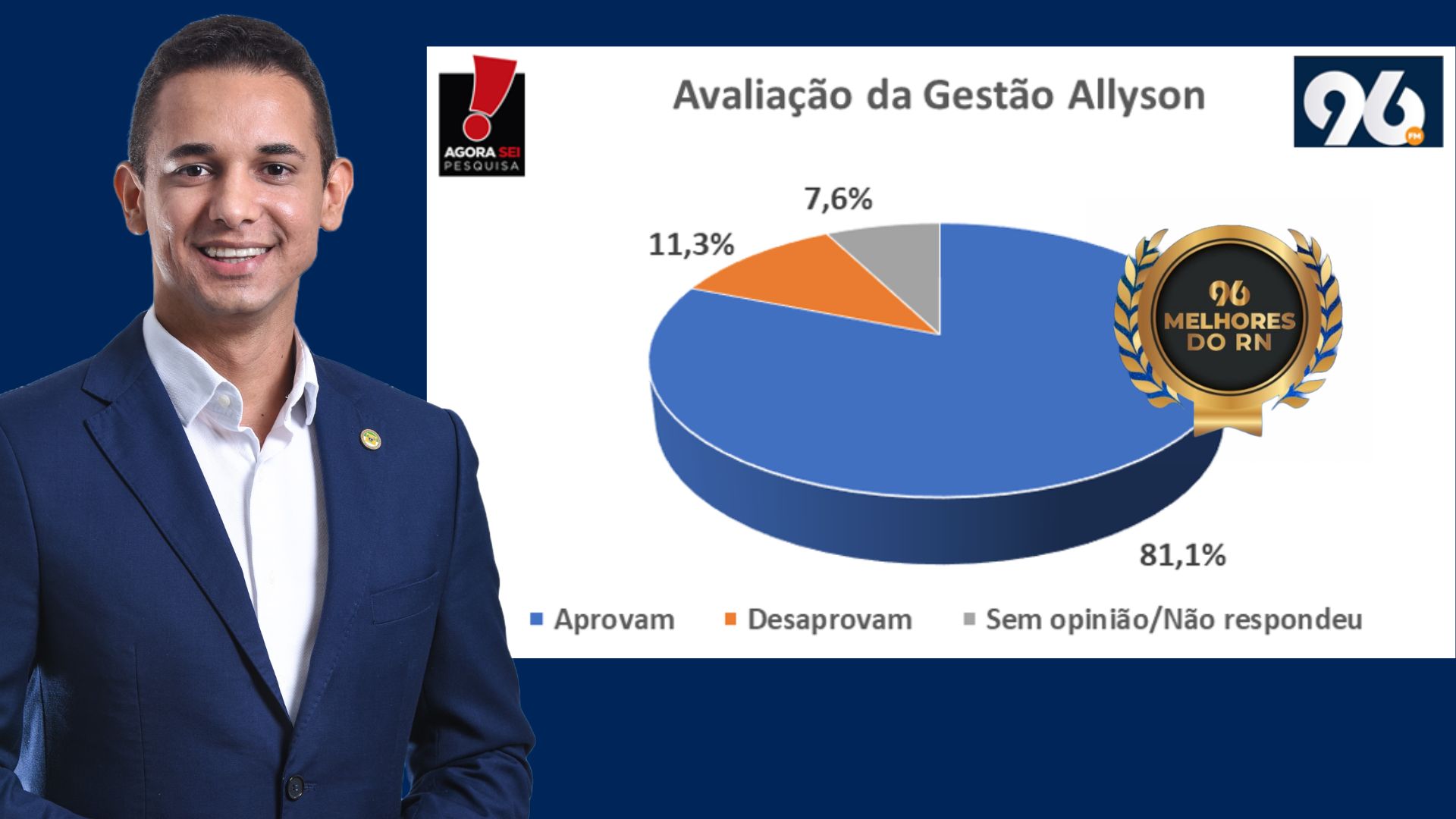 Melhores do RN: prefeito Allyson tem gestão aprovada por 81,1% dos mossoroenses
