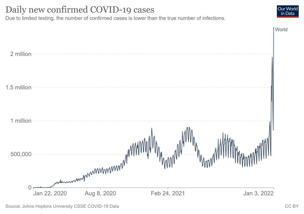 Mundo bate recorde de casos de Covid-19, com 2,4 milhões infecções em 24 horas